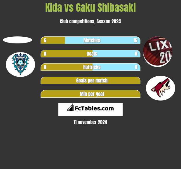 Kida vs Gaku Shibasaki h2h player stats