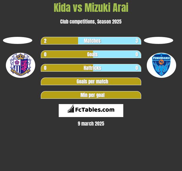 Kida vs Mizuki Arai h2h player stats