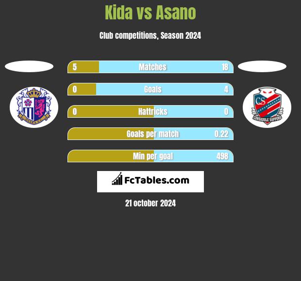 Kida vs Asano h2h player stats