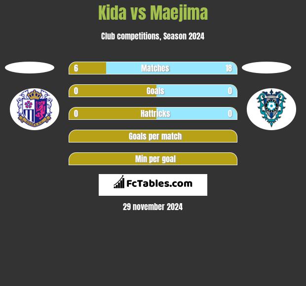 Kida vs Maejima h2h player stats