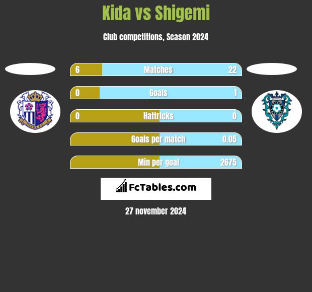 Kida vs Shigemi h2h player stats