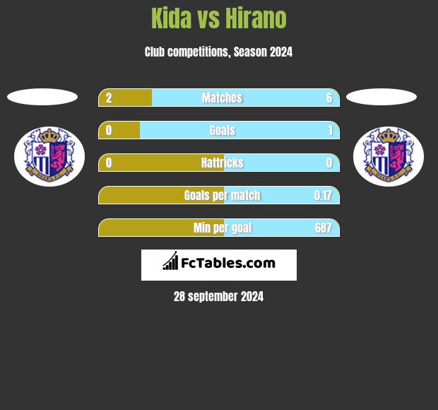 Kida vs Hirano h2h player stats