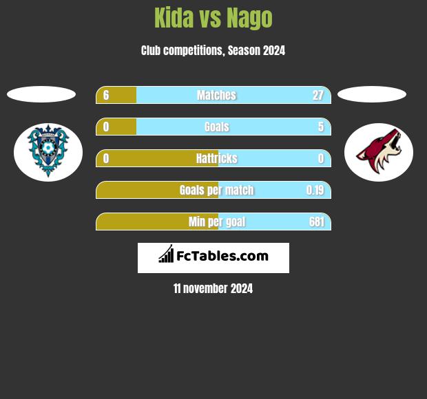 Kida vs Nago h2h player stats