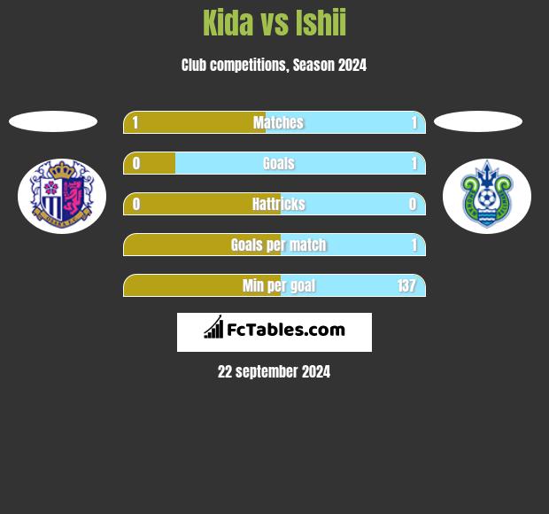 Kida vs Ishii h2h player stats