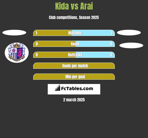 Kida vs Arai h2h player stats