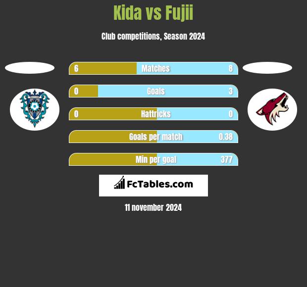 Kida vs Fujii h2h player stats