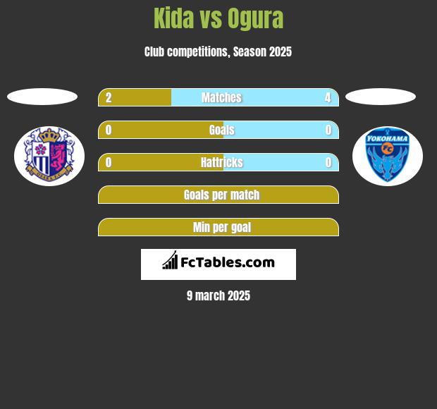 Kida vs Ogura h2h player stats