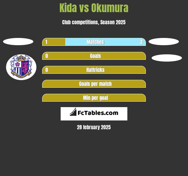 Kida vs Okumura h2h player stats