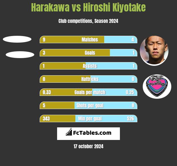 Harakawa vs Hiroshi Kiyotake h2h player stats