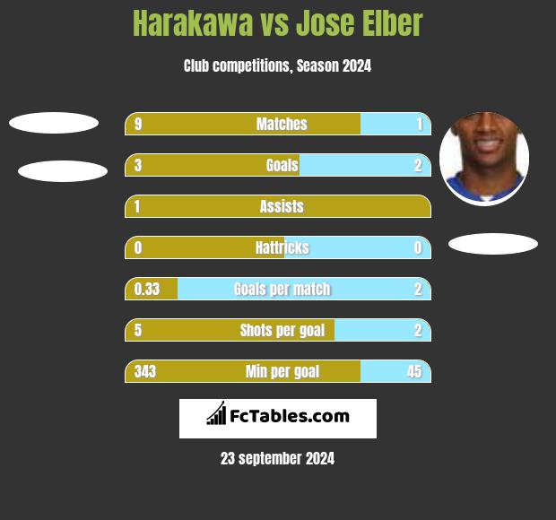 Harakawa vs Jose Elber h2h player stats