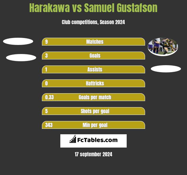 Harakawa vs Samuel Gustafson h2h player stats