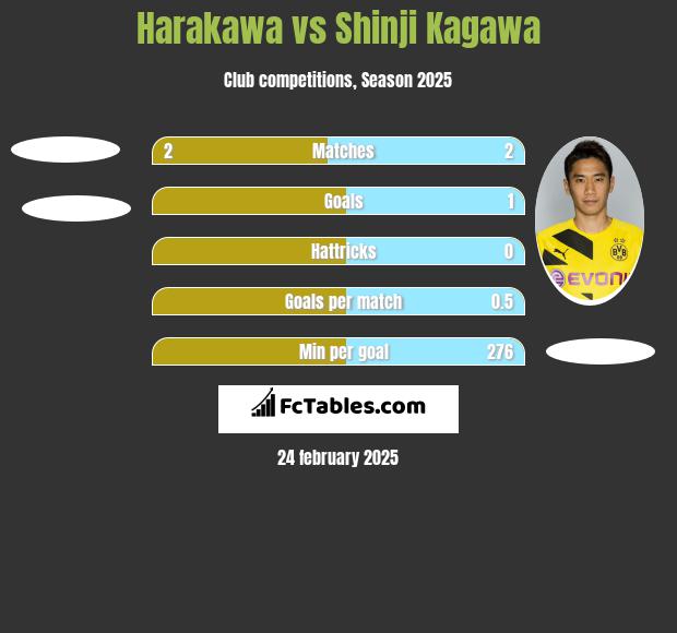 Harakawa vs Shinji Kagawa h2h player stats