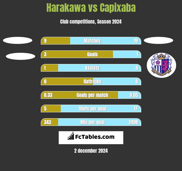 Harakawa vs Capixaba h2h player stats