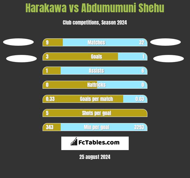 Harakawa vs Abdumumuni Shehu h2h player stats