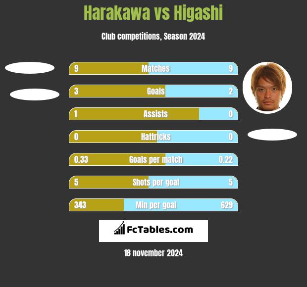 Harakawa vs Higashi h2h player stats