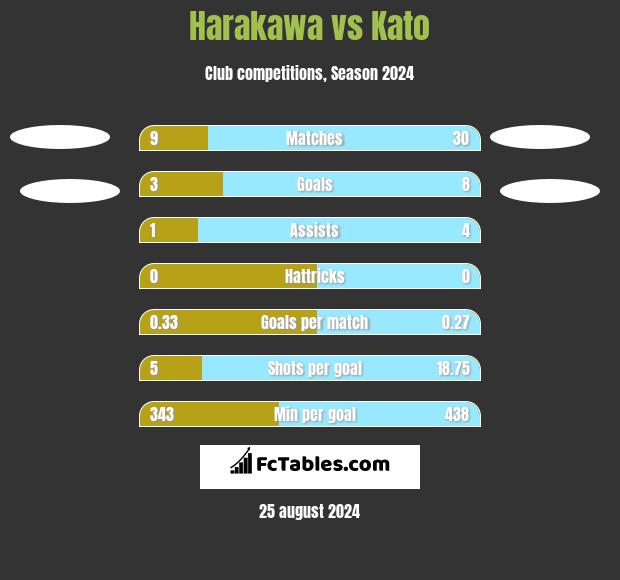 Harakawa vs Kato h2h player stats