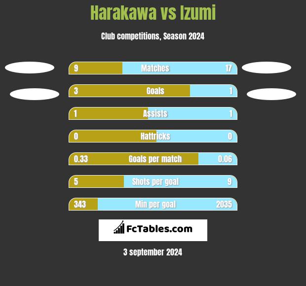 Harakawa vs Izumi h2h player stats