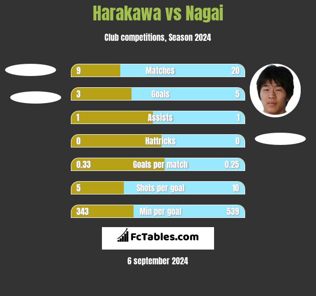 Harakawa vs Nagai h2h player stats