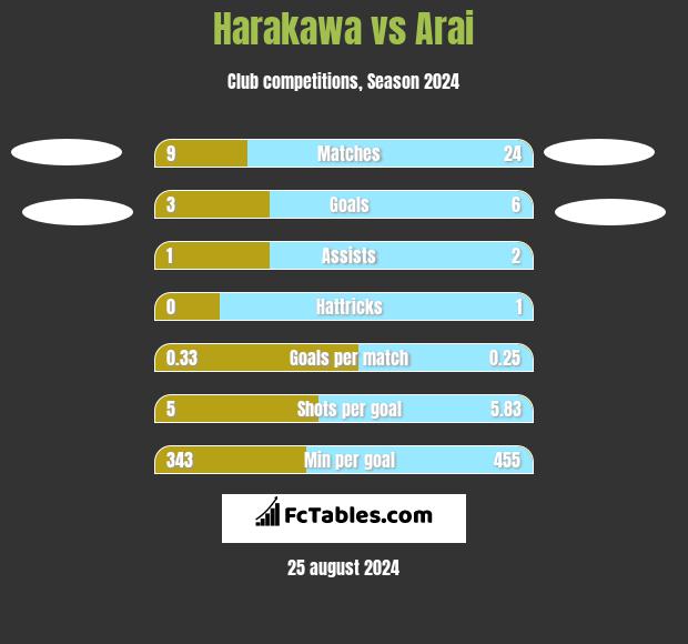 Harakawa vs Arai h2h player stats