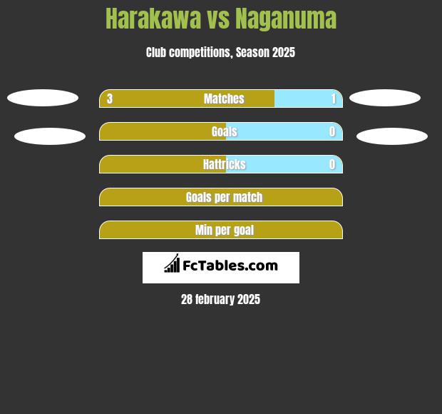 Harakawa vs Naganuma h2h player stats