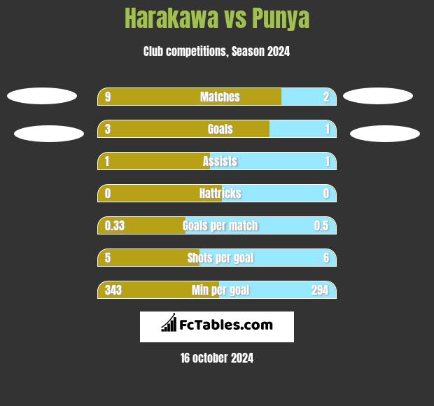 Harakawa vs Punya h2h player stats