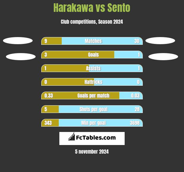 Harakawa vs Sento h2h player stats