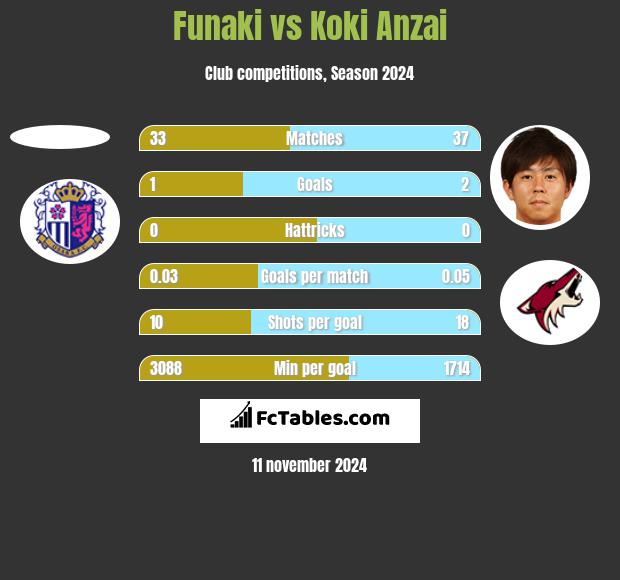 Funaki vs Koki Anzai h2h player stats