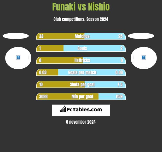 Funaki vs Nishio h2h player stats