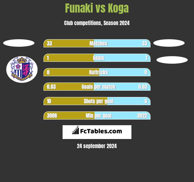 Funaki vs Koga h2h player stats