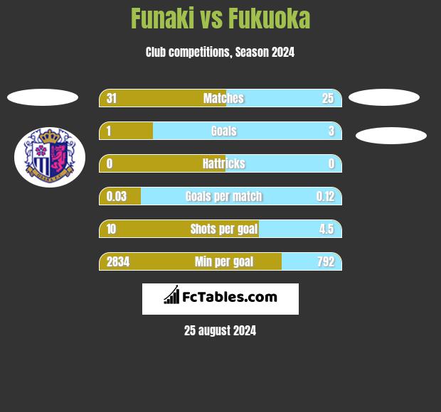 Funaki vs Fukuoka h2h player stats