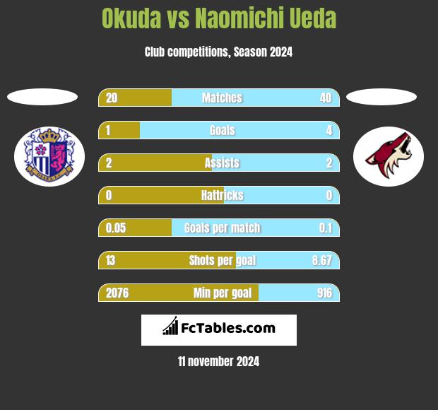 Okuda vs Naomichi Ueda h2h player stats