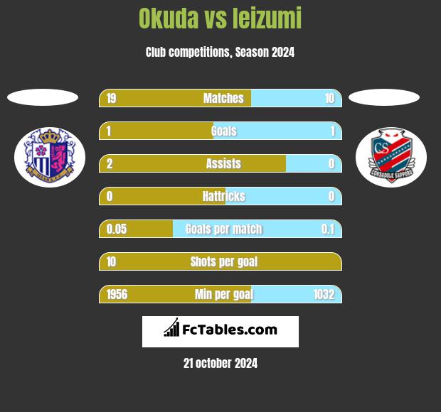 Okuda vs Ieizumi h2h player stats