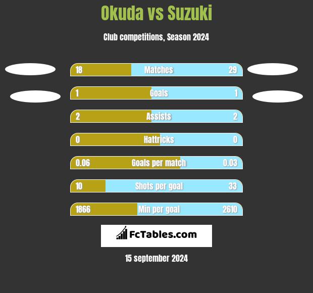 Okuda vs Suzuki h2h player stats