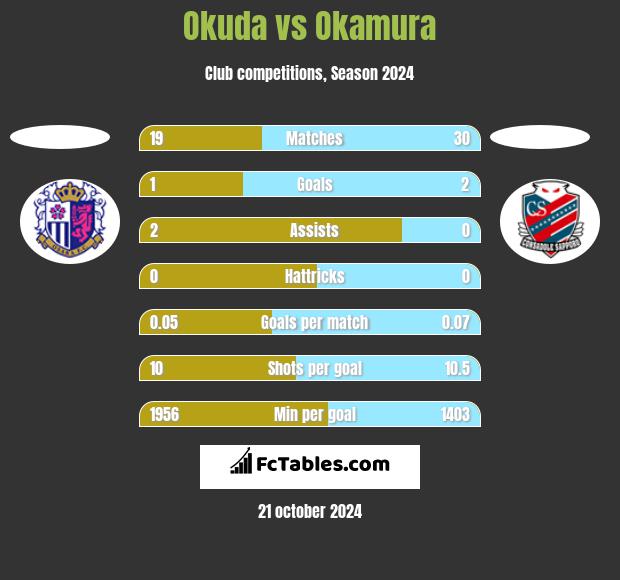 Okuda vs Okamura h2h player stats