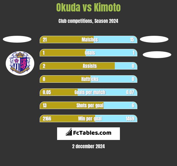 Okuda vs Kimoto h2h player stats