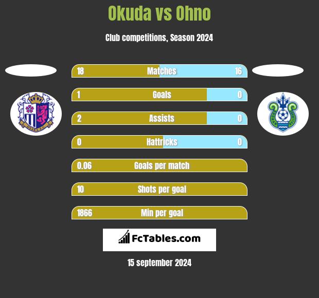 Okuda vs Ohno h2h player stats