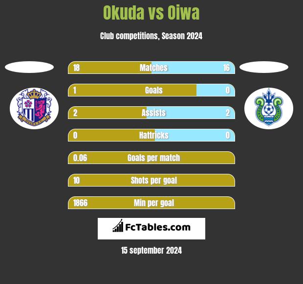 Okuda vs Oiwa h2h player stats