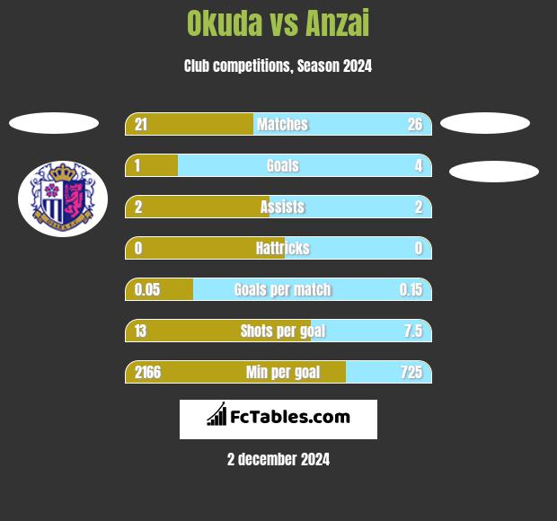 Okuda vs Anzai h2h player stats