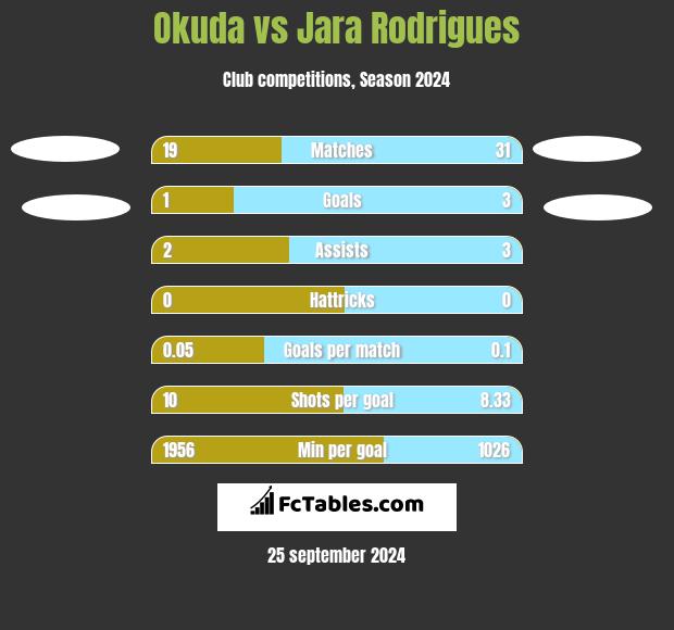 Okuda vs Jara Rodrigues h2h player stats