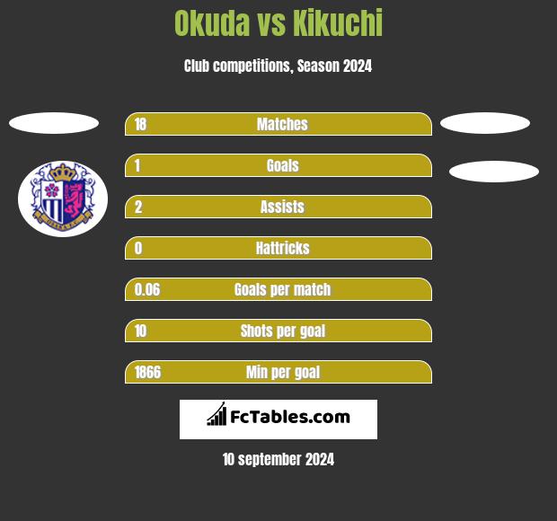 Okuda vs Kikuchi h2h player stats