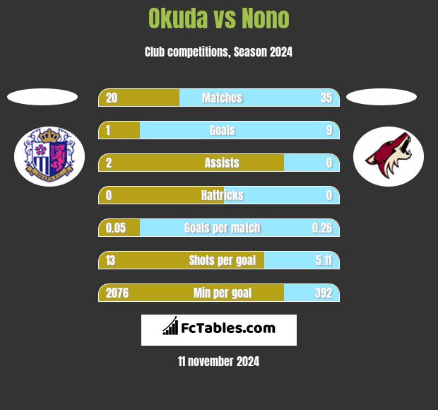 Okuda vs Nono h2h player stats