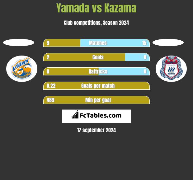 Yamada vs Kazama h2h player stats