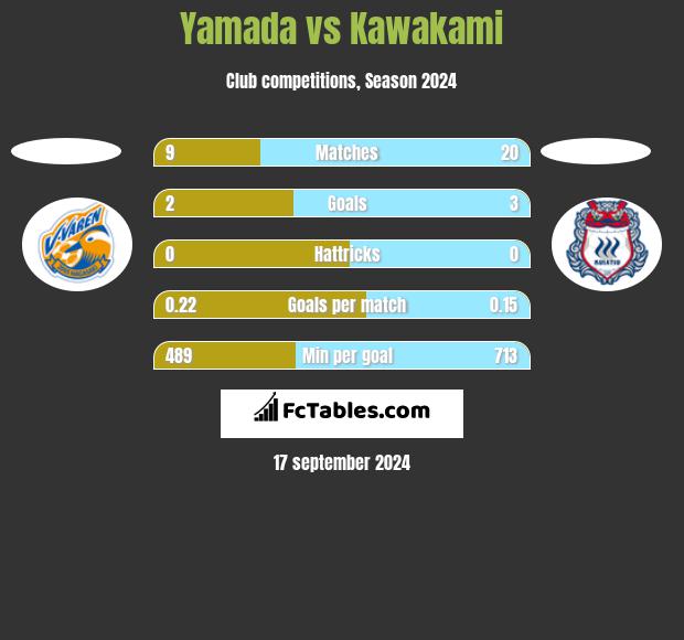 Yamada vs Kawakami h2h player stats