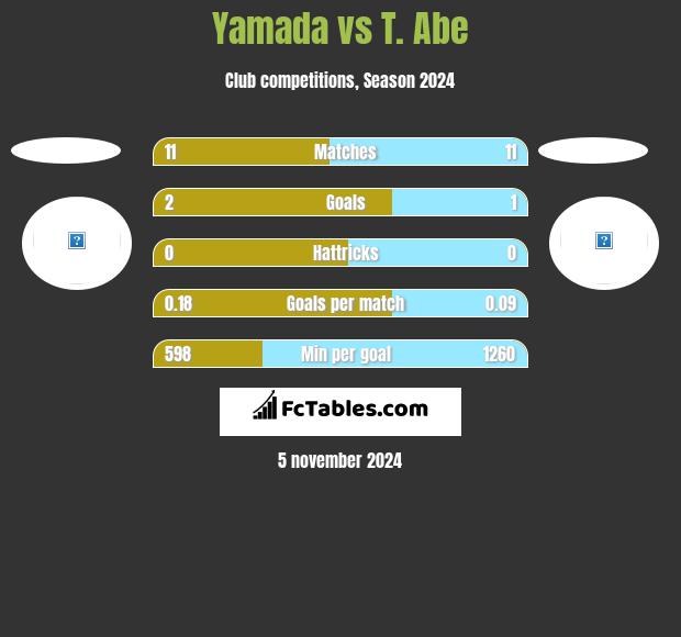 Yamada vs T. Abe h2h player stats