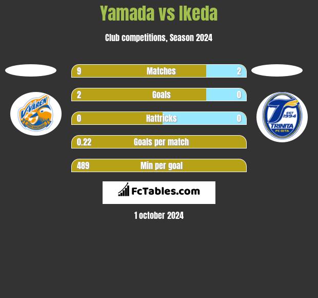 Yamada vs Ikeda h2h player stats