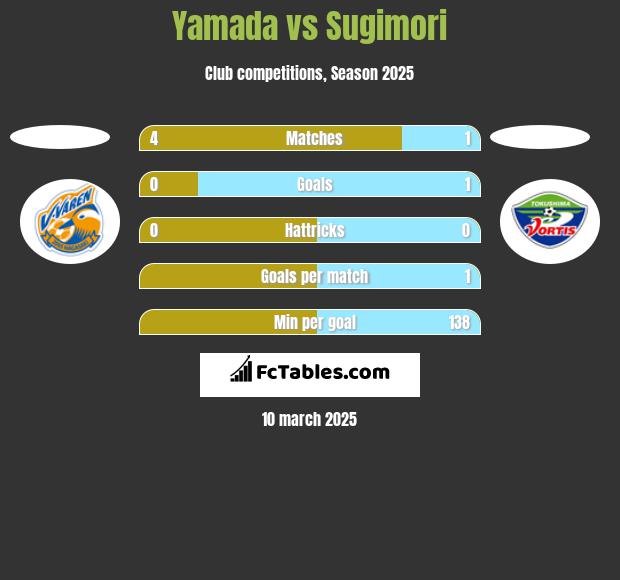 Yamada vs Sugimori h2h player stats