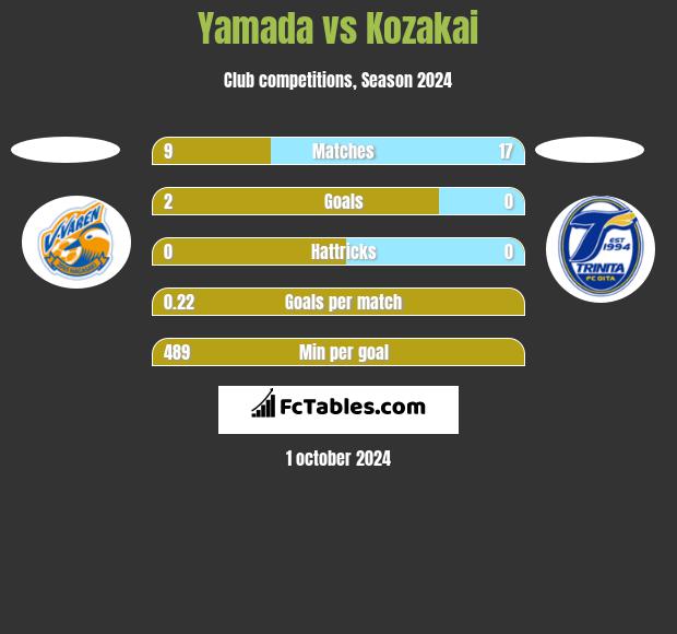 Yamada vs Kozakai h2h player stats