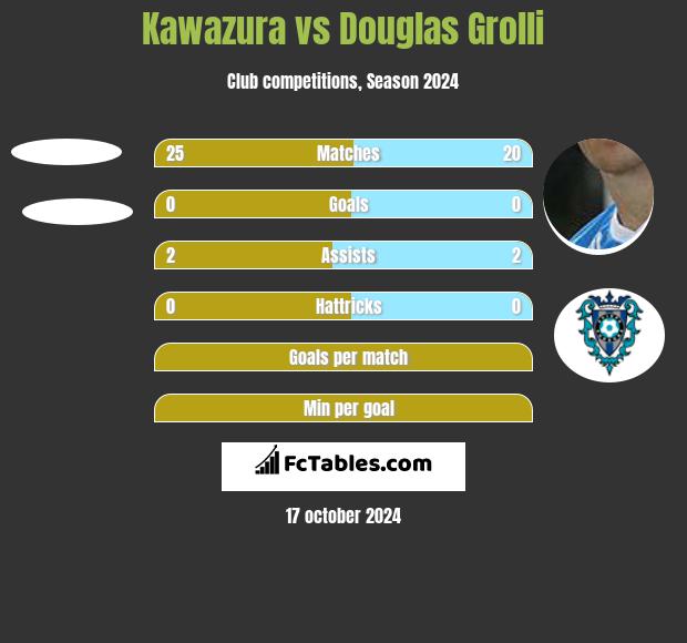 Kawazura vs Douglas Grolli h2h player stats