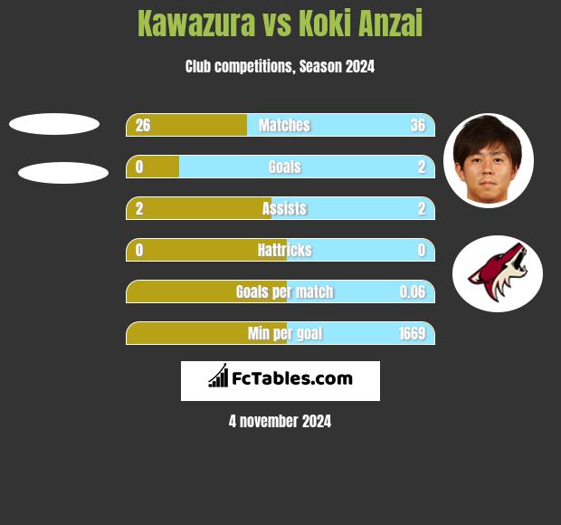 Kawazura vs Koki Anzai h2h player stats