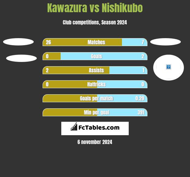 Kawazura vs Nishikubo h2h player stats